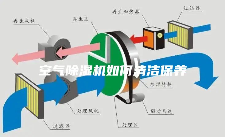 空氣除濕機如何清潔保養