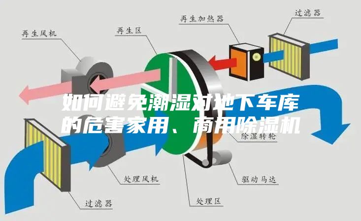 如何避免潮濕對地下車庫的危害家用、商用除濕機