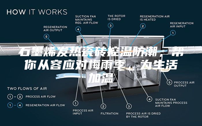 石墨烯發熱瓷磚控溫防潮,幫你從容應對梅雨季,為生活加溫