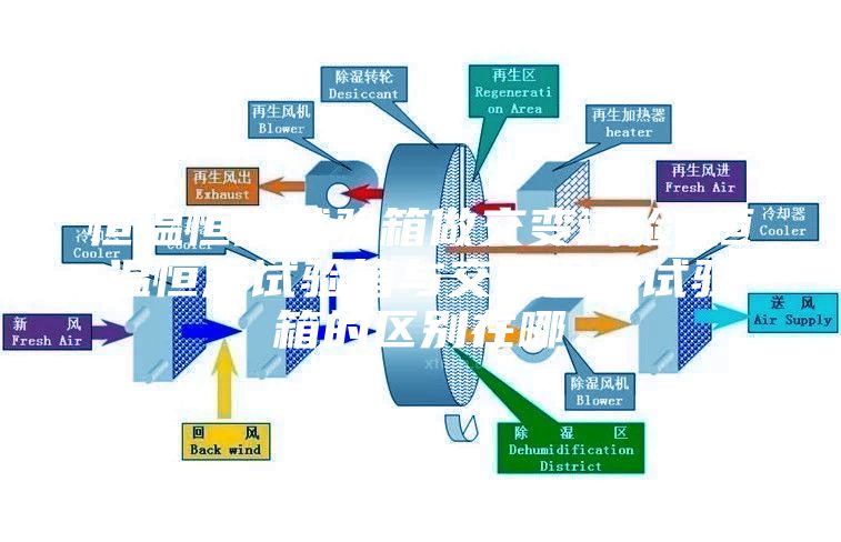 恒溫恒濕試驗箱做交變試驗 恒溫恒濕試驗箱與交變濕熱試驗箱的區(qū)別在哪