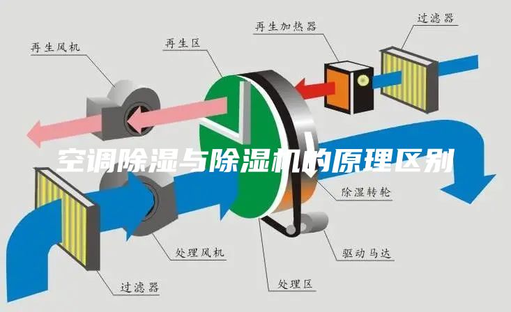 空調除濕與除濕機的原理區(qū)別
