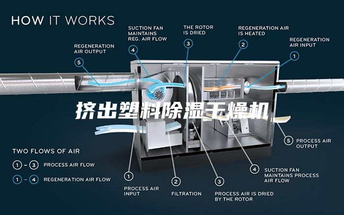 擠出塑料除濕干燥機