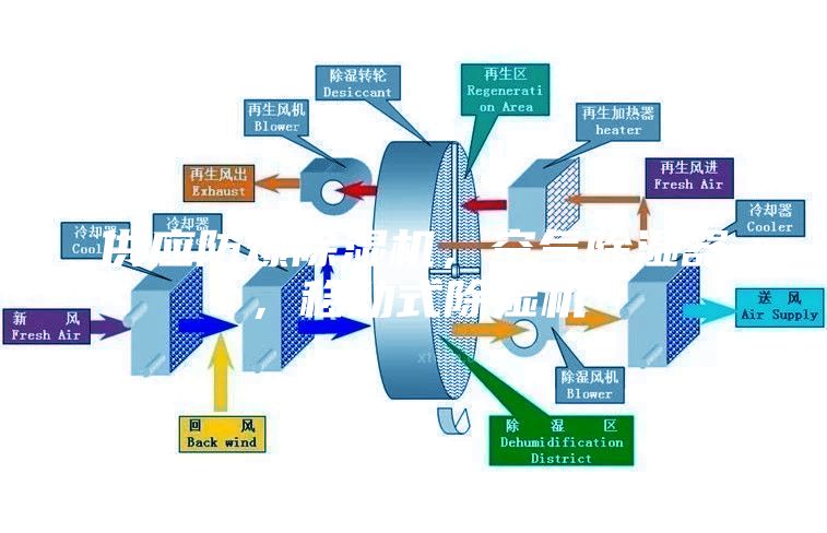 供應防爆除濕機，空氣除濕器，移動式除濕機