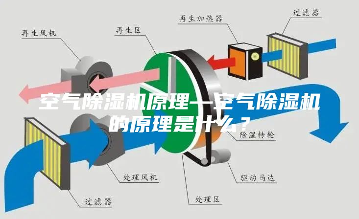 空氣除濕機(jī)原理—空氣除濕機(jī)的原理是什么?