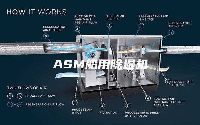 ASM船用除濕機(jī)