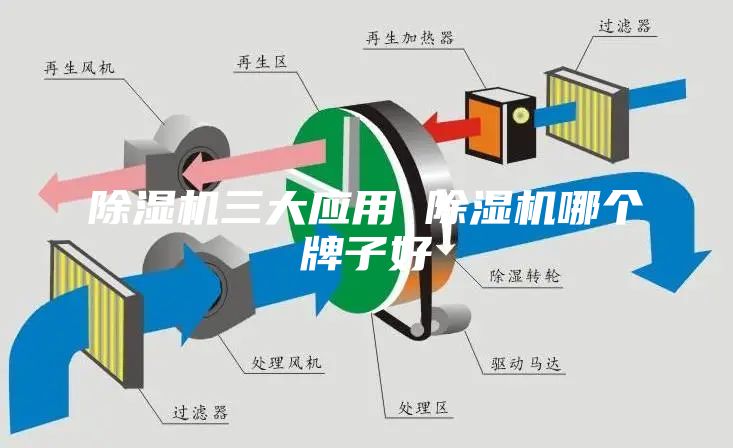 除濕機(jī)三大應(yīng)用 除濕機(jī)哪個(gè)牌子好